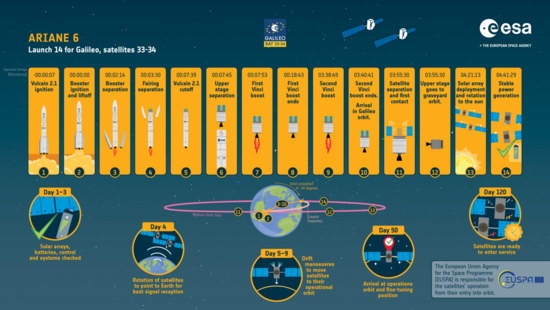 Galileo launch 14 timeline on Ariane 6. Credit: ESA