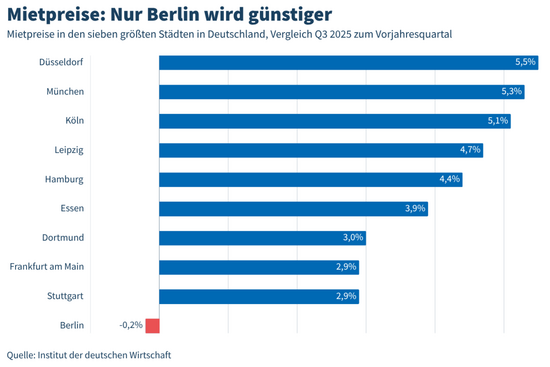 Bild: Institut der deutschen Wirtschaft Köln e.V. Bild: Institut der deutschen Wirtschaft Köln e.V.