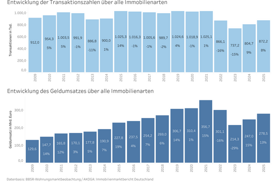 Entwicklung der Transaktionszahlen und des Geldumsatzes über alle Immobilienarten. Quelle: Immobilienmarktanalyse Obere Gutachterausschüsse